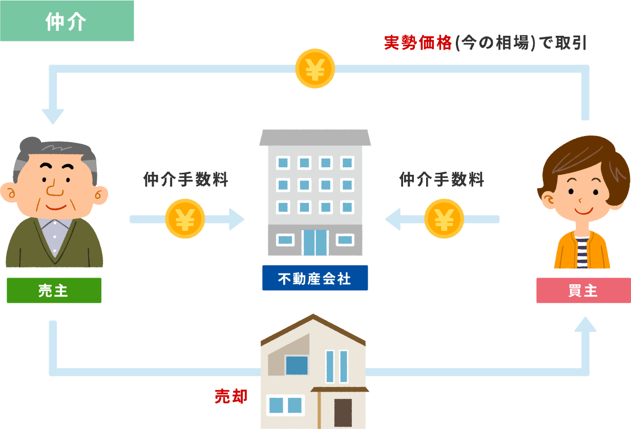 不動産仲介売却とは？